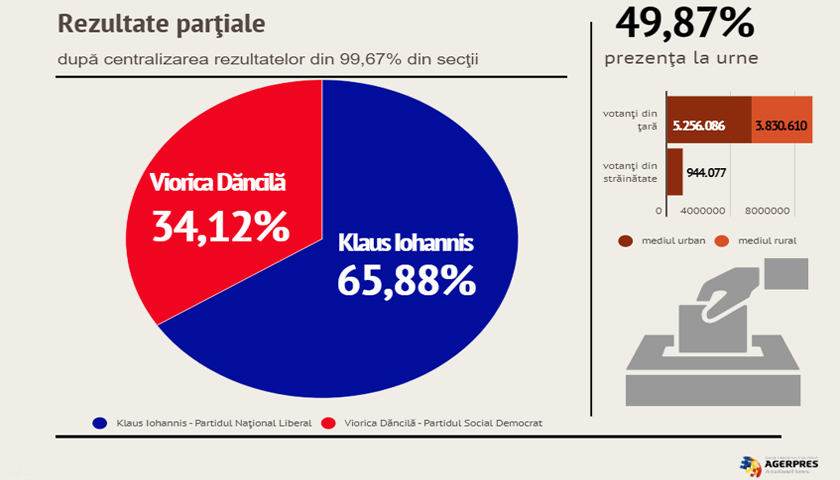BEC: Rezultate parţiale